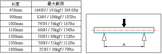 精益管載重表